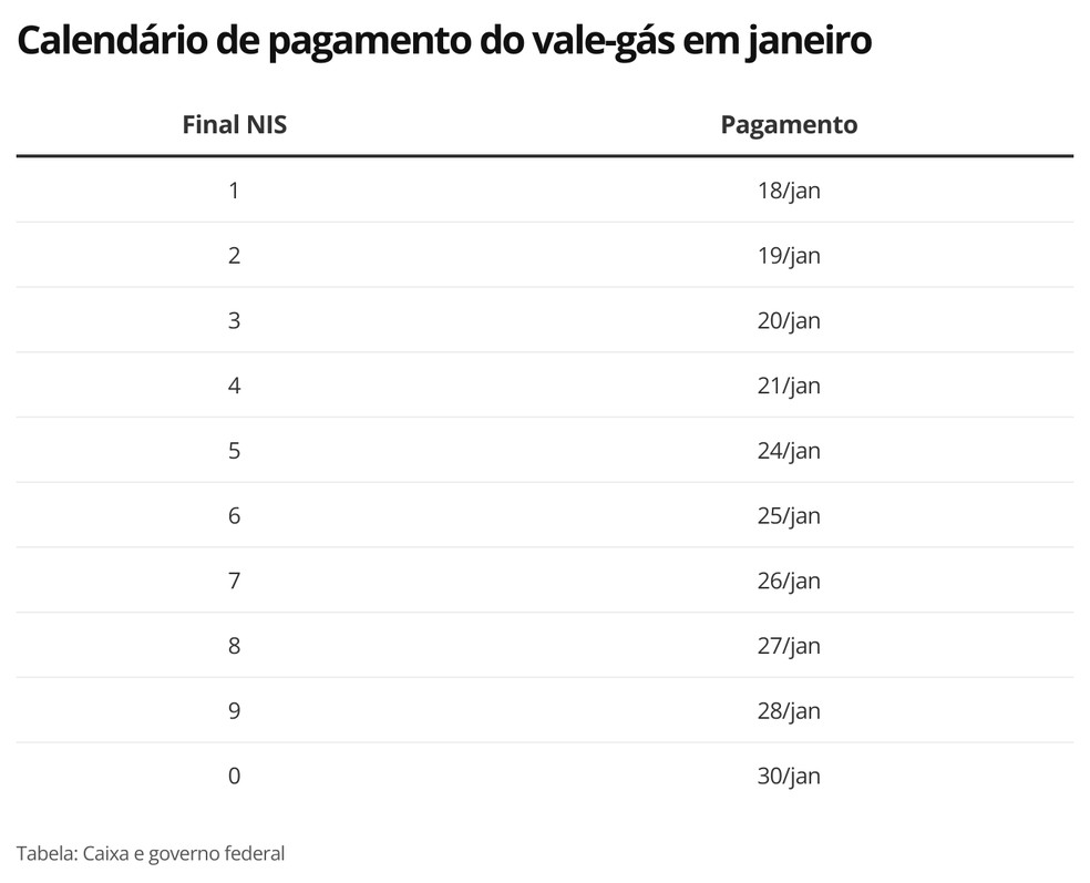 Governo revela quem são os primeiros a receber o Auxílio Gás