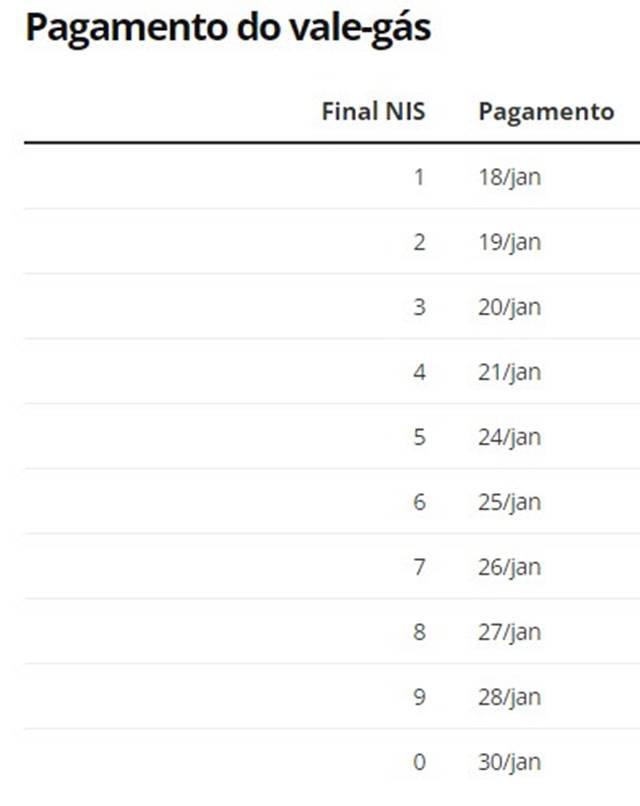 Vale-gás 2022 começa a ser pago em janeiro confira a tabela