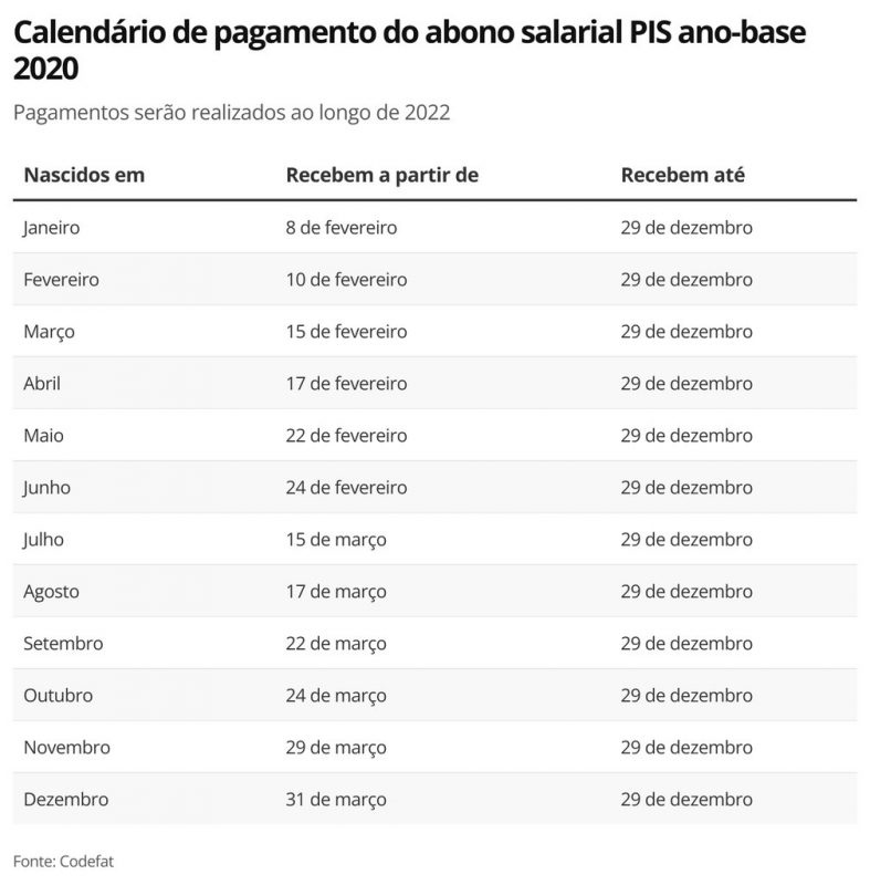 PIS/Pasep 2022: Confira o calendário para saque do abono salarial