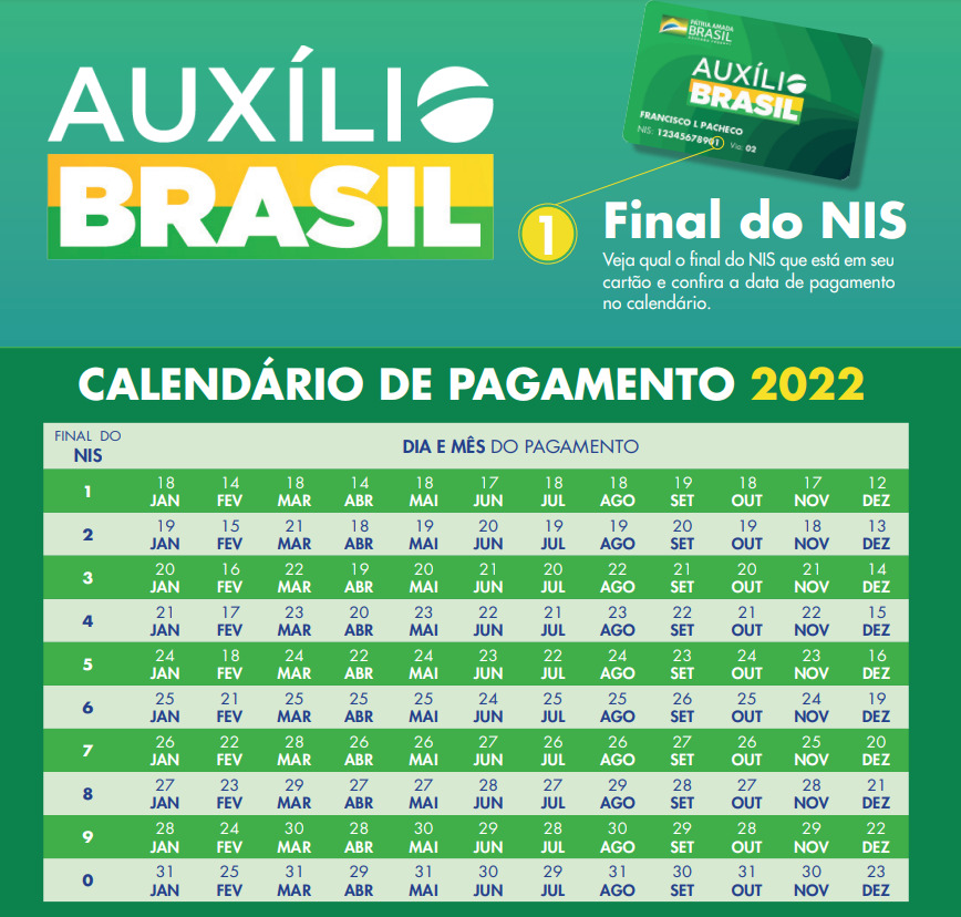 Governo Federal inclui mais de 500 mil novas famílias no Auxílio Brasil