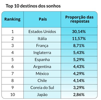 TOP 10 destinos dos sonhos dos Brasileiros