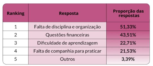 Falta de disciplina é principal razão para brasileiros não aprenderem outros idiomas, aponta estudo